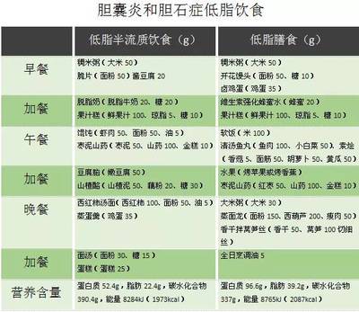 胆囊切除3天的菜谱