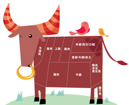 牛肉部位吃法