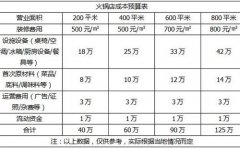 开火锅店预算要多少钱_排行榜】