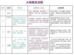 火锅上菜流程要多少钱_排行榜】