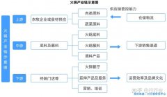 火锅产业链要多少钱_排行榜】