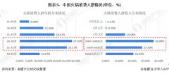 火锅市场前景要多少钱_排行榜】