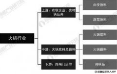 火锅市场定位要多少钱_排行榜】